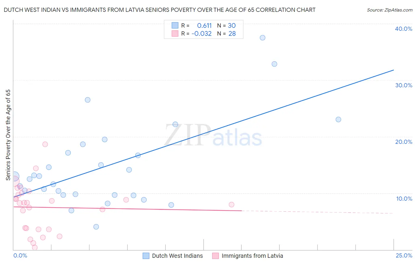 Dutch West Indian vs Immigrants from Latvia Seniors Poverty Over the Age of 65