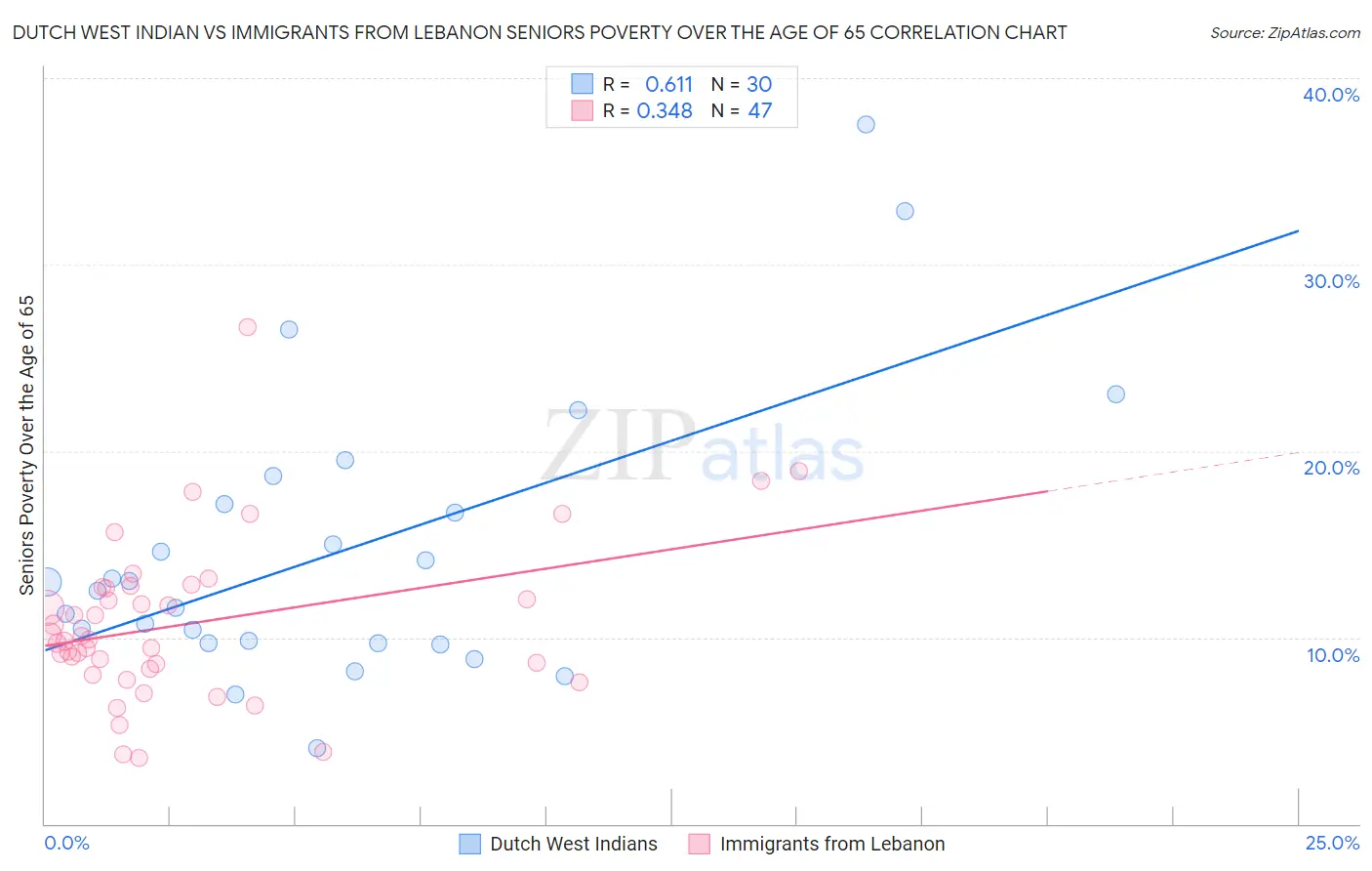 Dutch West Indian vs Immigrants from Lebanon Seniors Poverty Over the Age of 65