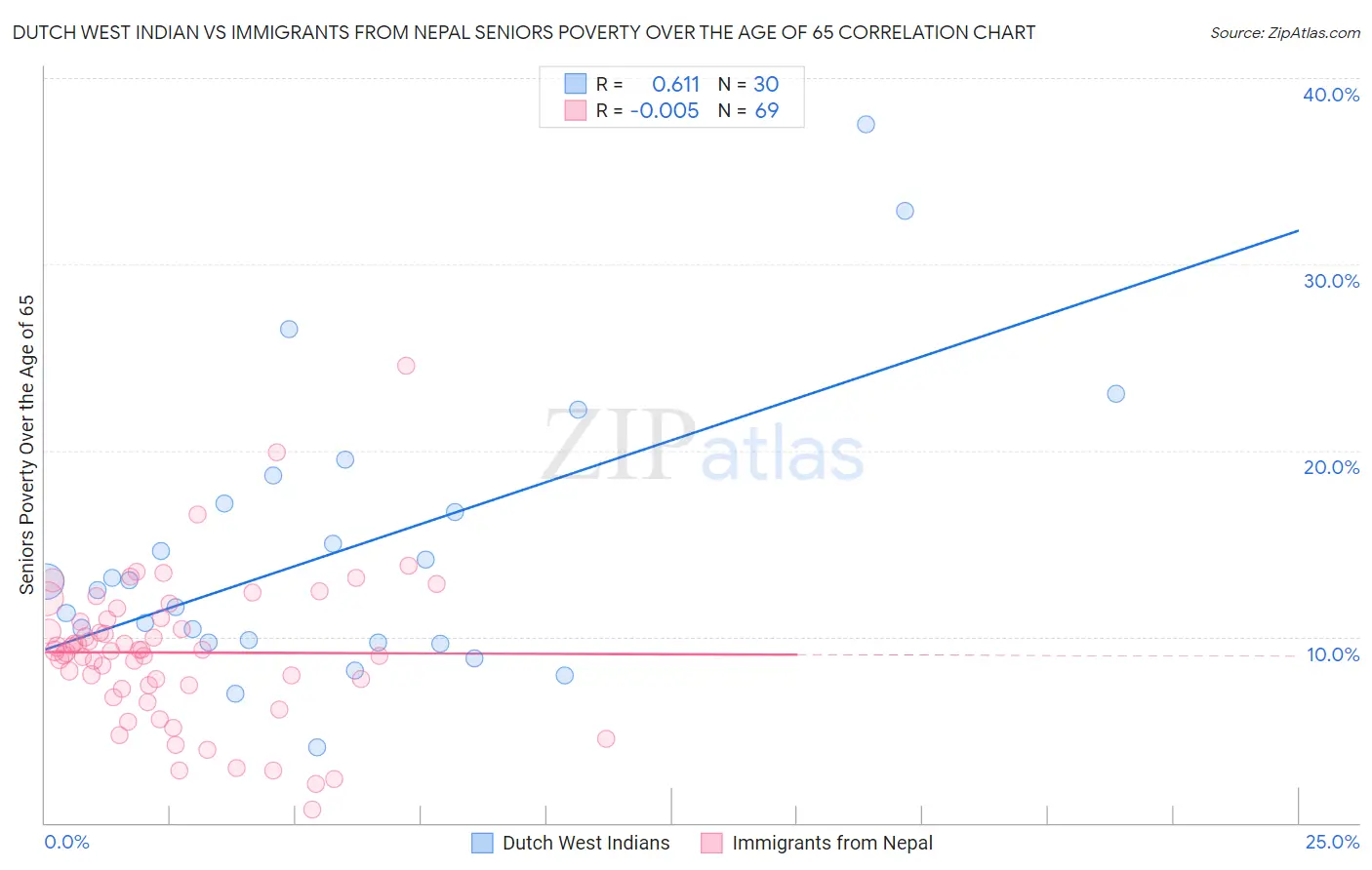 Dutch West Indian vs Immigrants from Nepal Seniors Poverty Over the Age of 65