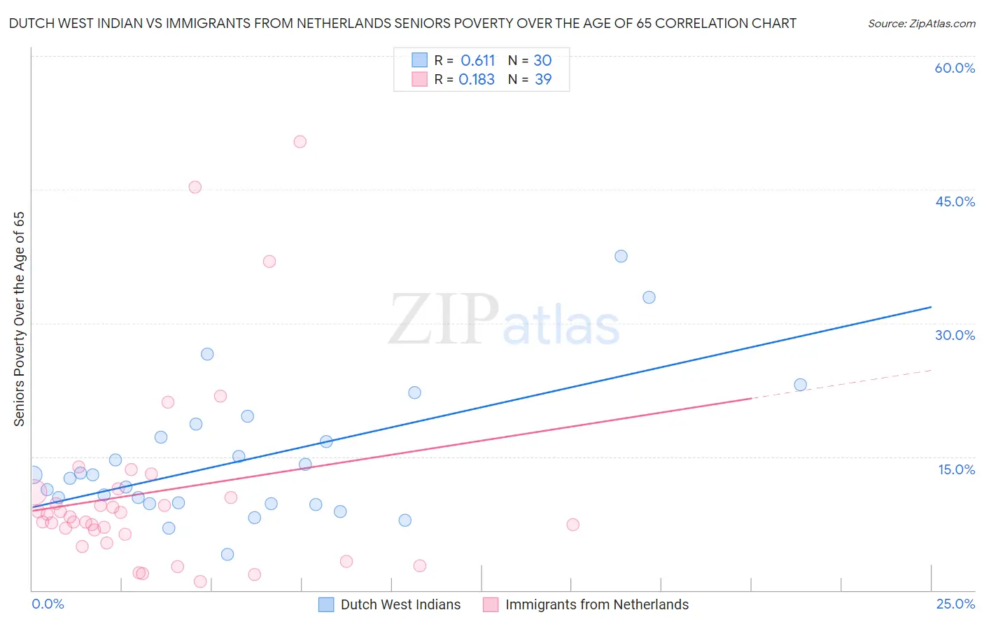 Dutch West Indian vs Immigrants from Netherlands Seniors Poverty Over the Age of 65