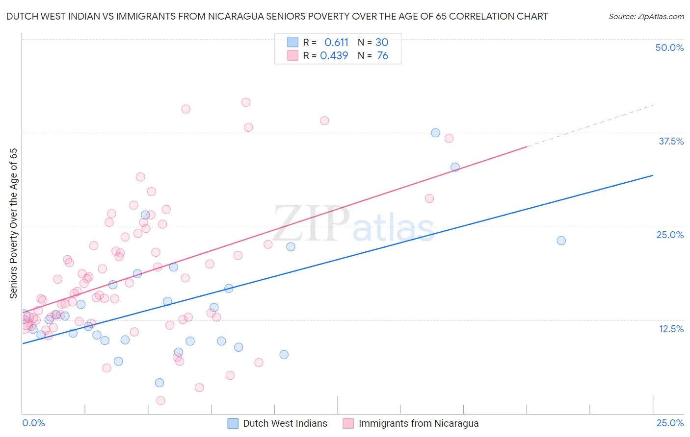 Dutch West Indian vs Immigrants from Nicaragua Seniors Poverty Over the Age of 65