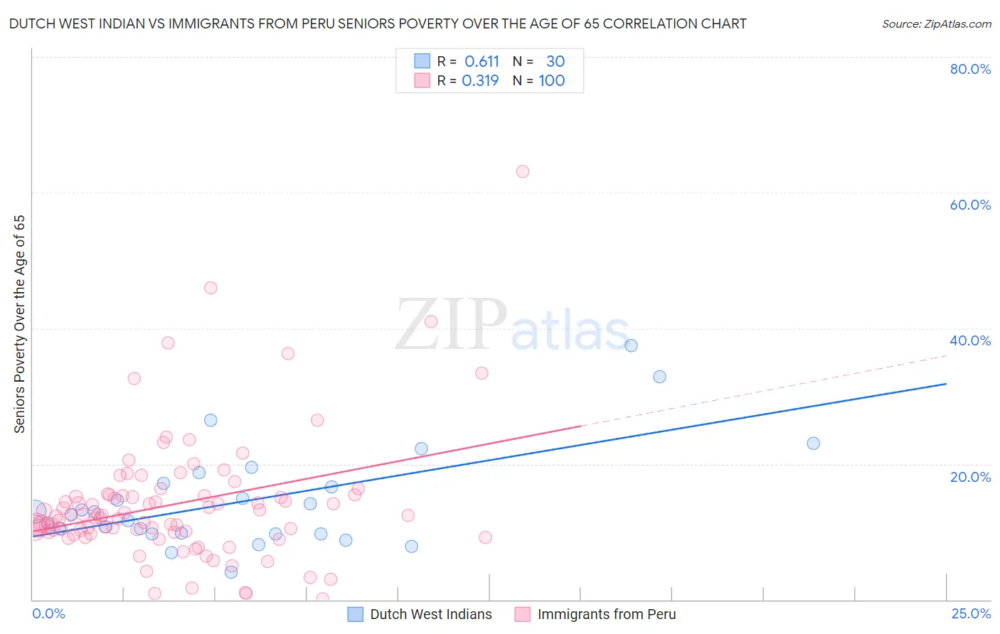 Dutch West Indian vs Immigrants from Peru Seniors Poverty Over the Age of 65