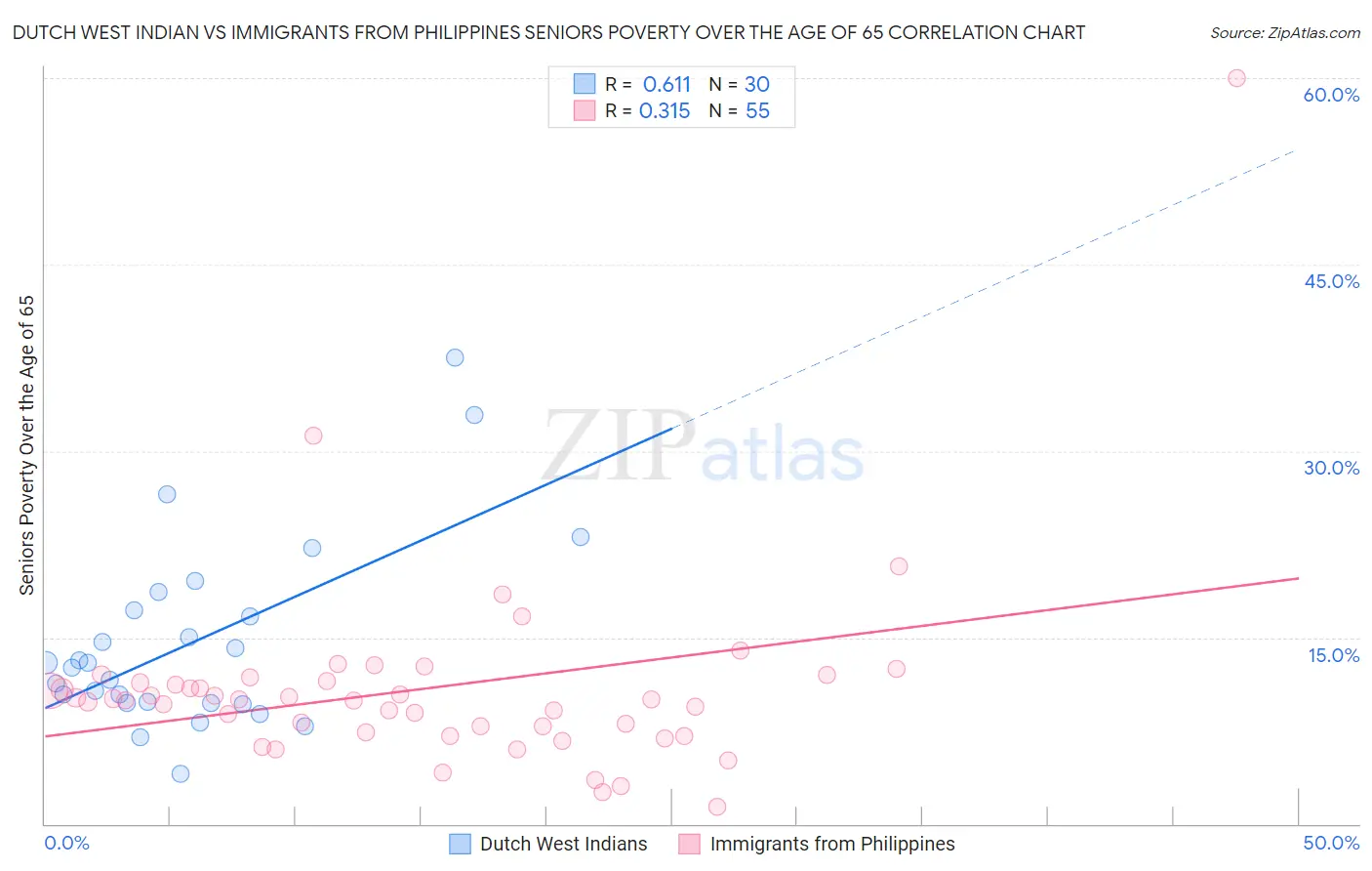 Dutch West Indian vs Immigrants from Philippines Seniors Poverty Over the Age of 65