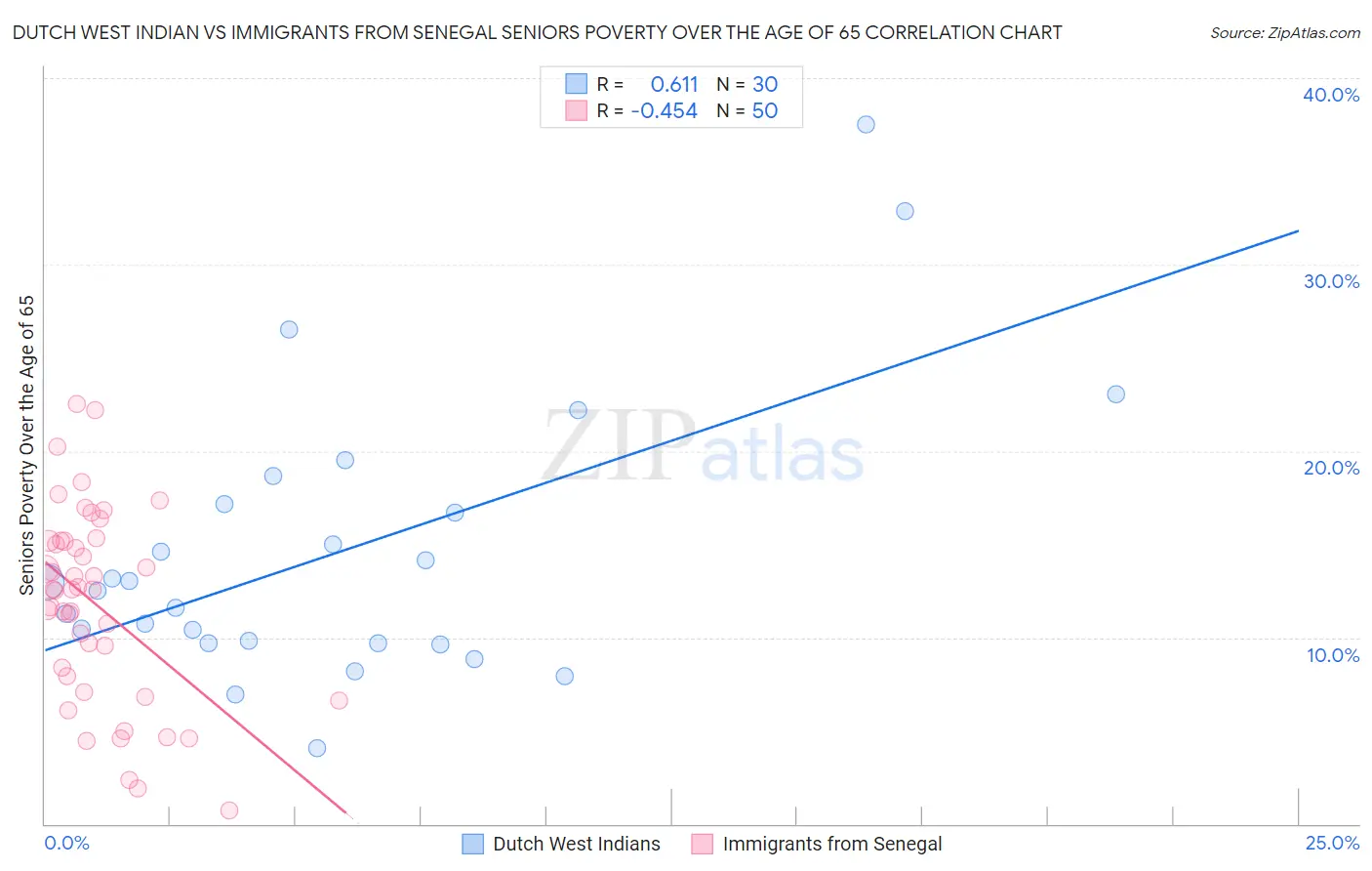 Dutch West Indian vs Immigrants from Senegal Seniors Poverty Over the Age of 65