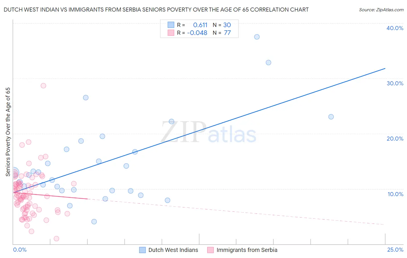 Dutch West Indian vs Immigrants from Serbia Seniors Poverty Over the Age of 65