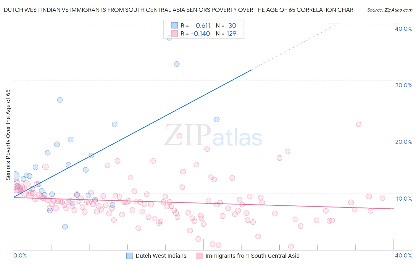 Dutch West Indian vs Immigrants from South Central Asia Seniors Poverty Over the Age of 65