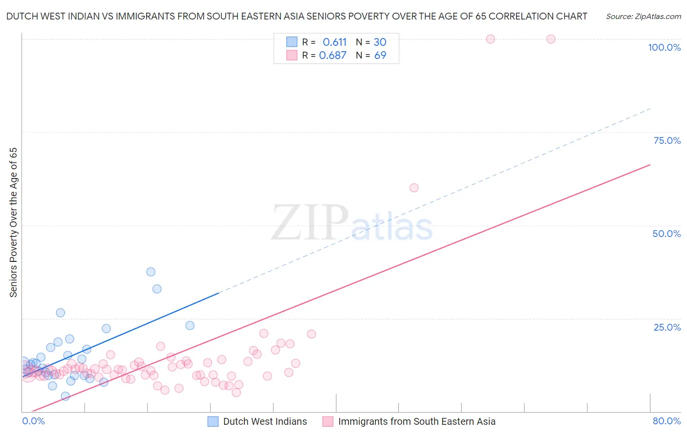 Dutch West Indian vs Immigrants from South Eastern Asia Seniors Poverty Over the Age of 65