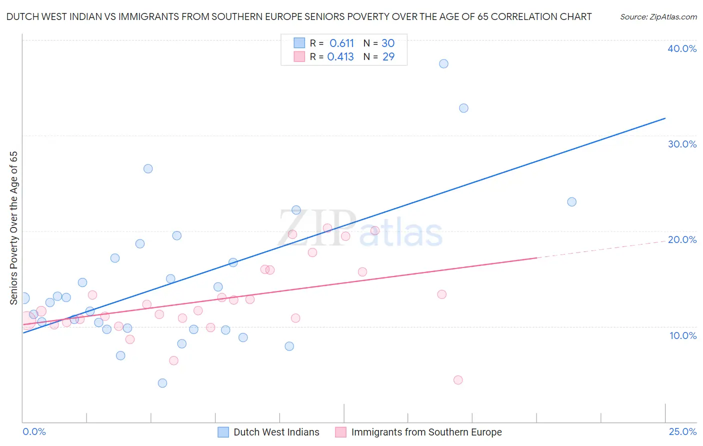 Dutch West Indian vs Immigrants from Southern Europe Seniors Poverty Over the Age of 65