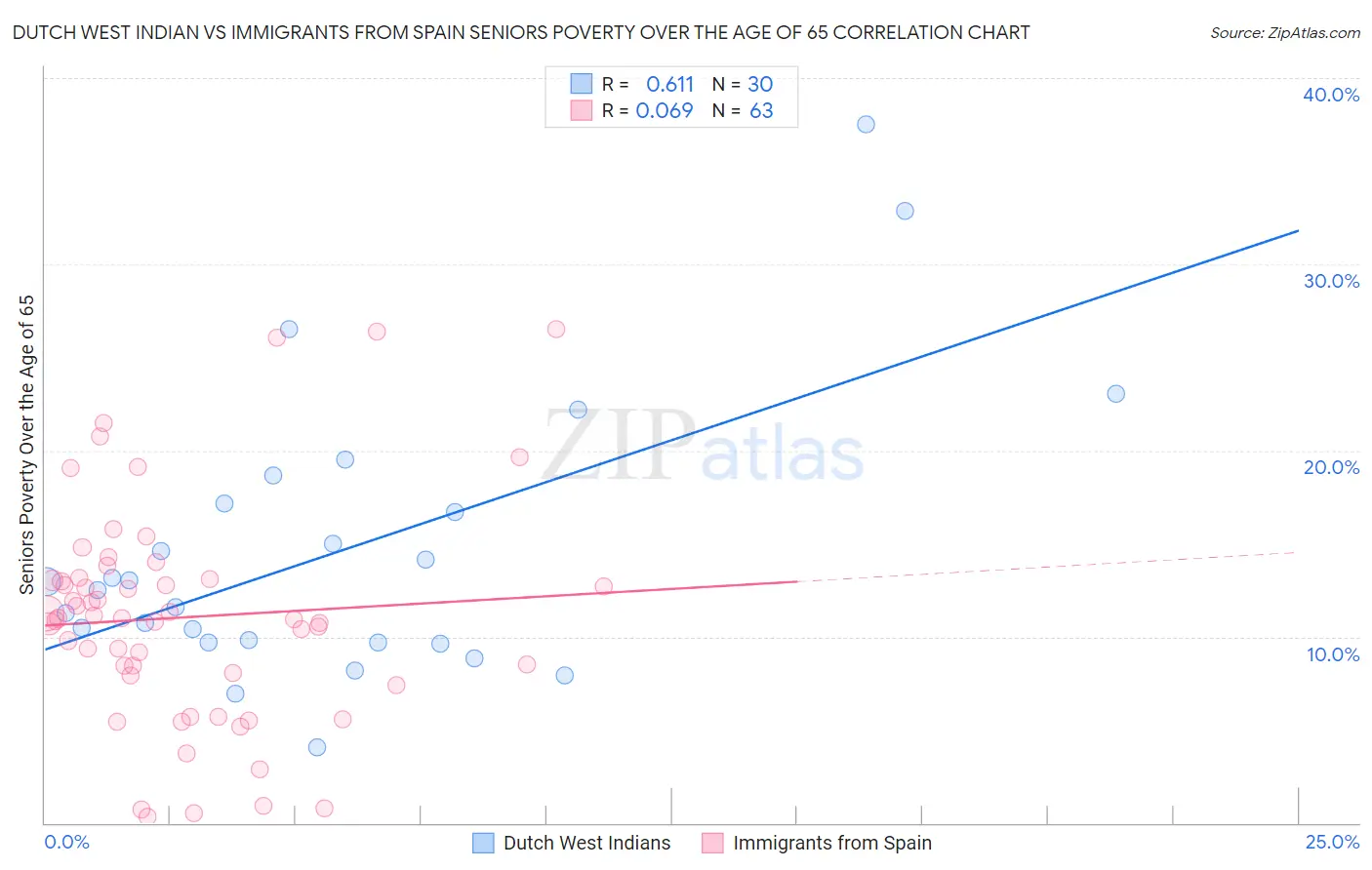 Dutch West Indian vs Immigrants from Spain Seniors Poverty Over the Age of 65