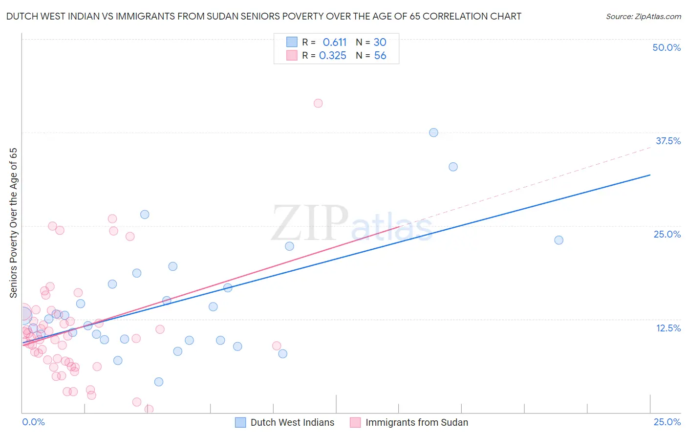 Dutch West Indian vs Immigrants from Sudan Seniors Poverty Over the Age of 65