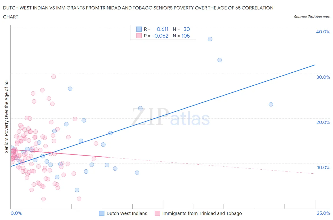 Dutch West Indian vs Immigrants from Trinidad and Tobago Seniors Poverty Over the Age of 65