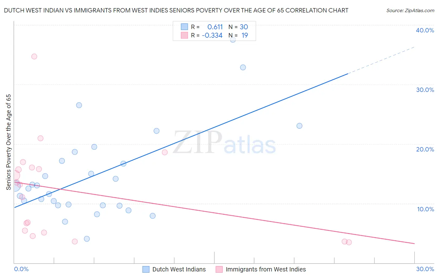 Dutch West Indian vs Immigrants from West Indies Seniors Poverty Over the Age of 65