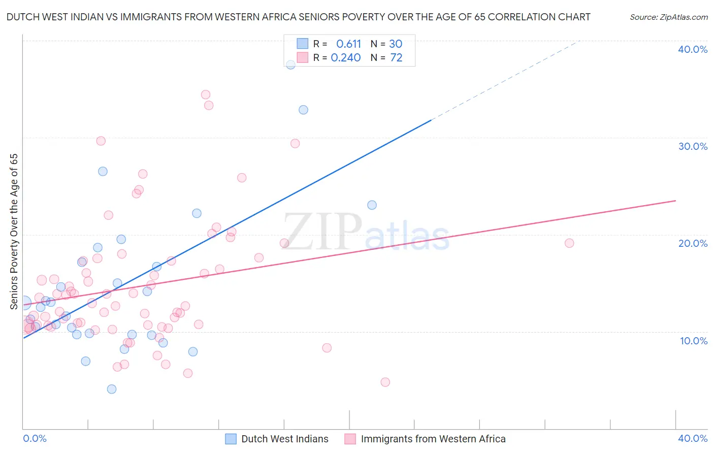 Dutch West Indian vs Immigrants from Western Africa Seniors Poverty Over the Age of 65