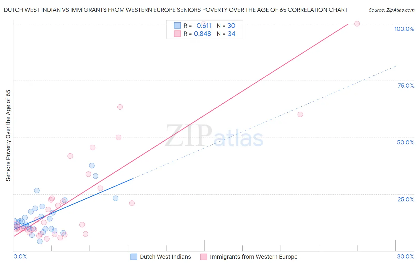 Dutch West Indian vs Immigrants from Western Europe Seniors Poverty Over the Age of 65