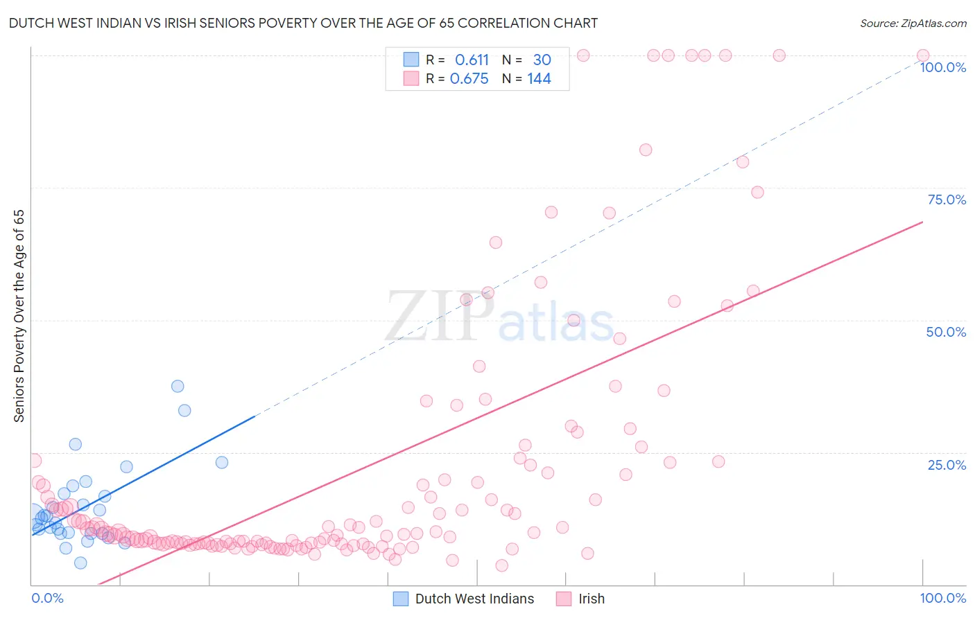 Dutch West Indian vs Irish Seniors Poverty Over the Age of 65