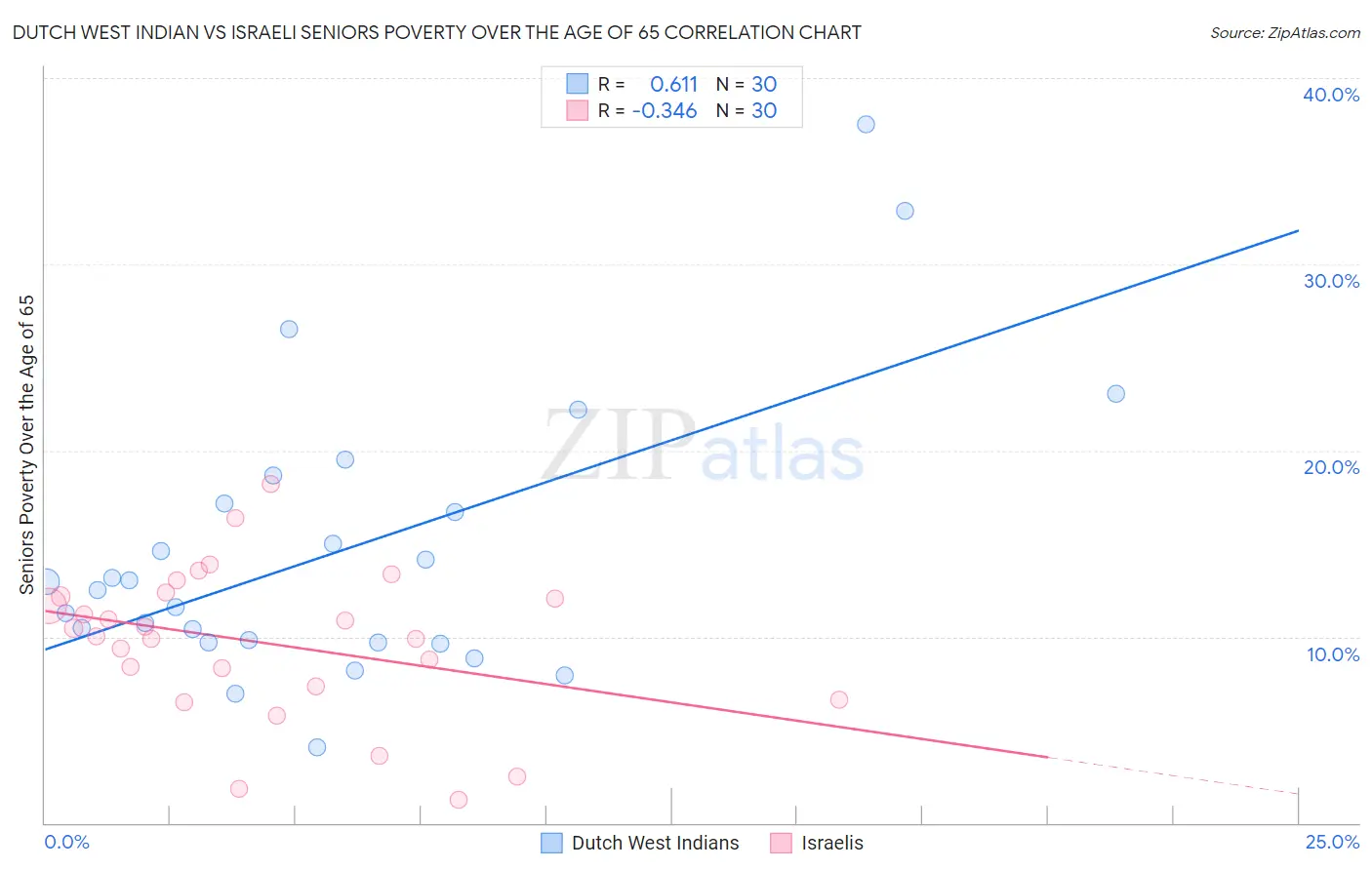 Dutch West Indian vs Israeli Seniors Poverty Over the Age of 65