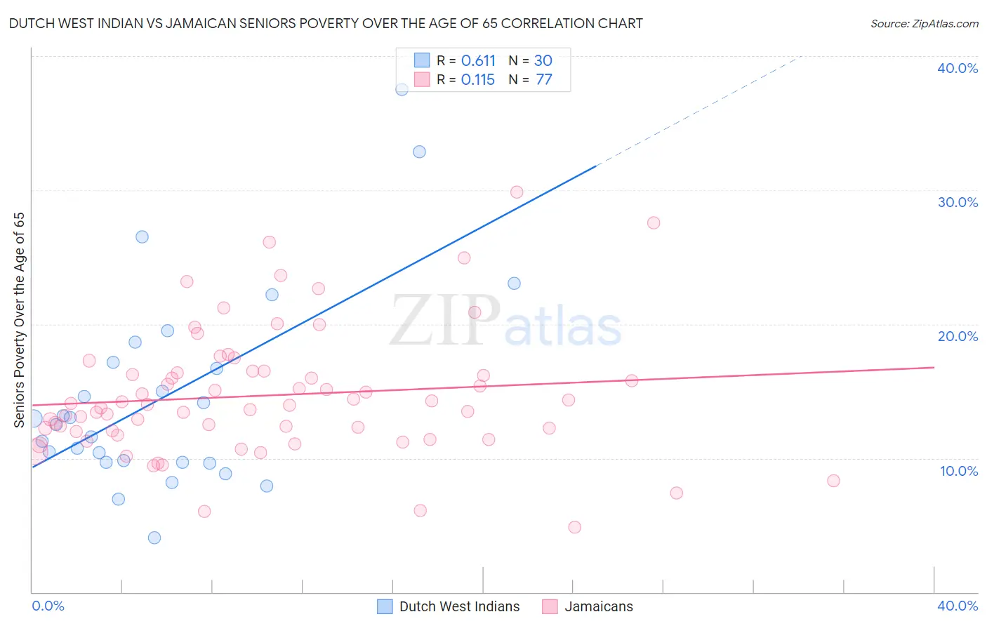 Dutch West Indian vs Jamaican Seniors Poverty Over the Age of 65