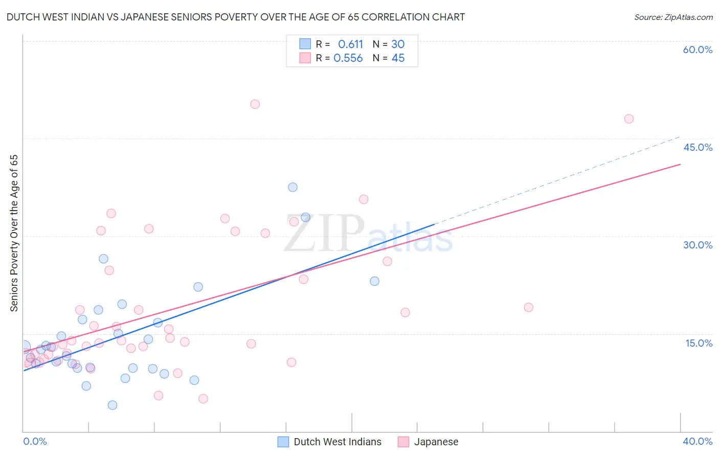 Dutch West Indian vs Japanese Seniors Poverty Over the Age of 65