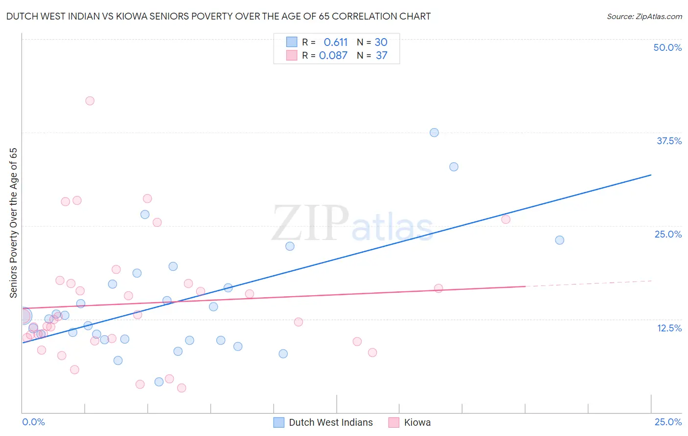 Dutch West Indian vs Kiowa Seniors Poverty Over the Age of 65
