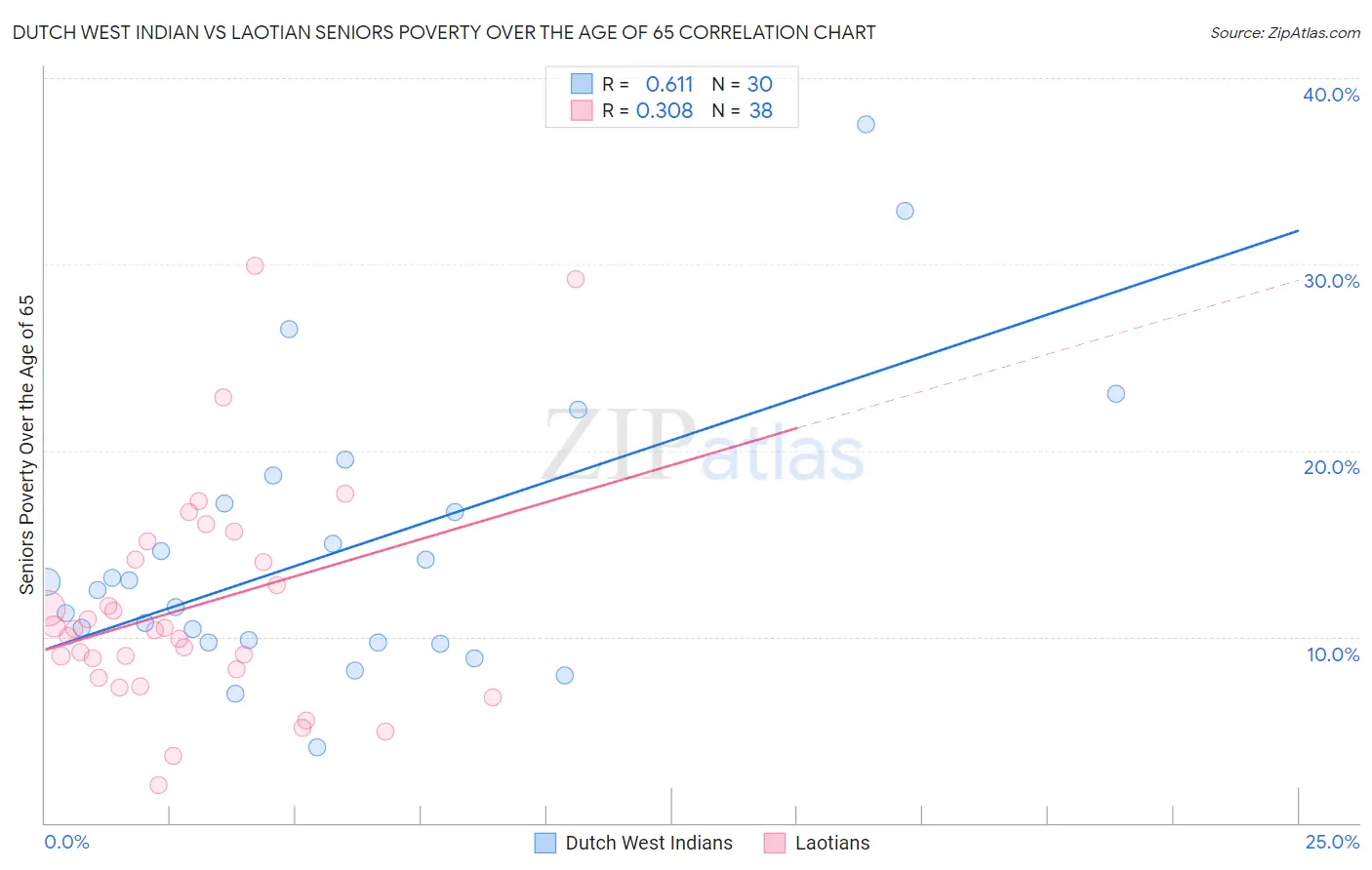 Dutch West Indian vs Laotian Seniors Poverty Over the Age of 65