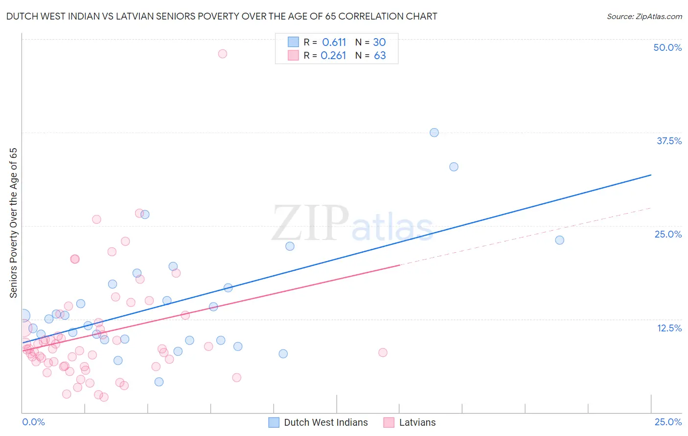 Dutch West Indian vs Latvian Seniors Poverty Over the Age of 65