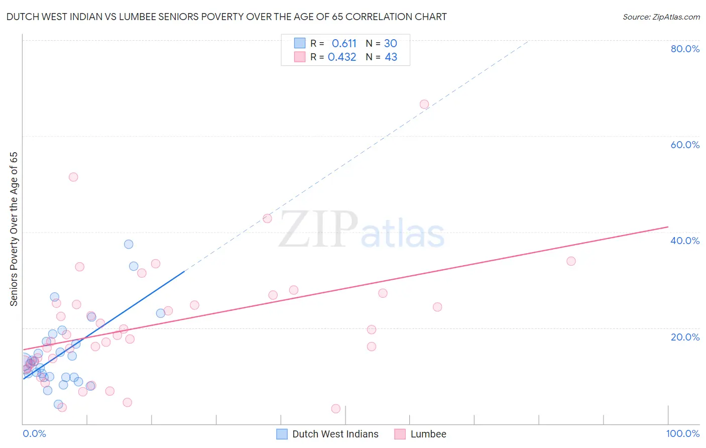 Dutch West Indian vs Lumbee Seniors Poverty Over the Age of 65