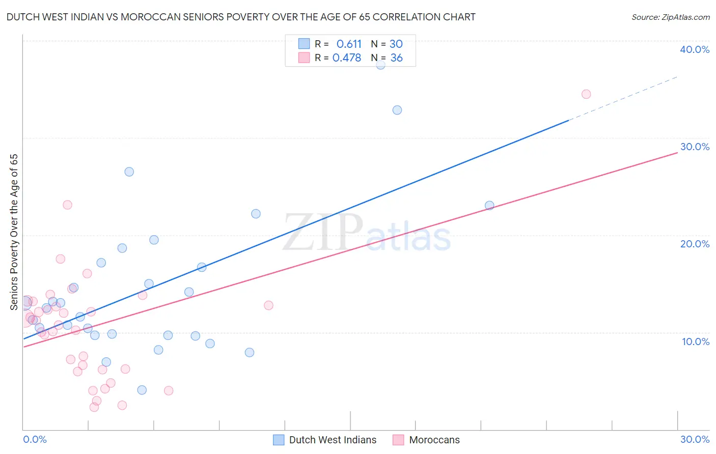 Dutch West Indian vs Moroccan Seniors Poverty Over the Age of 65