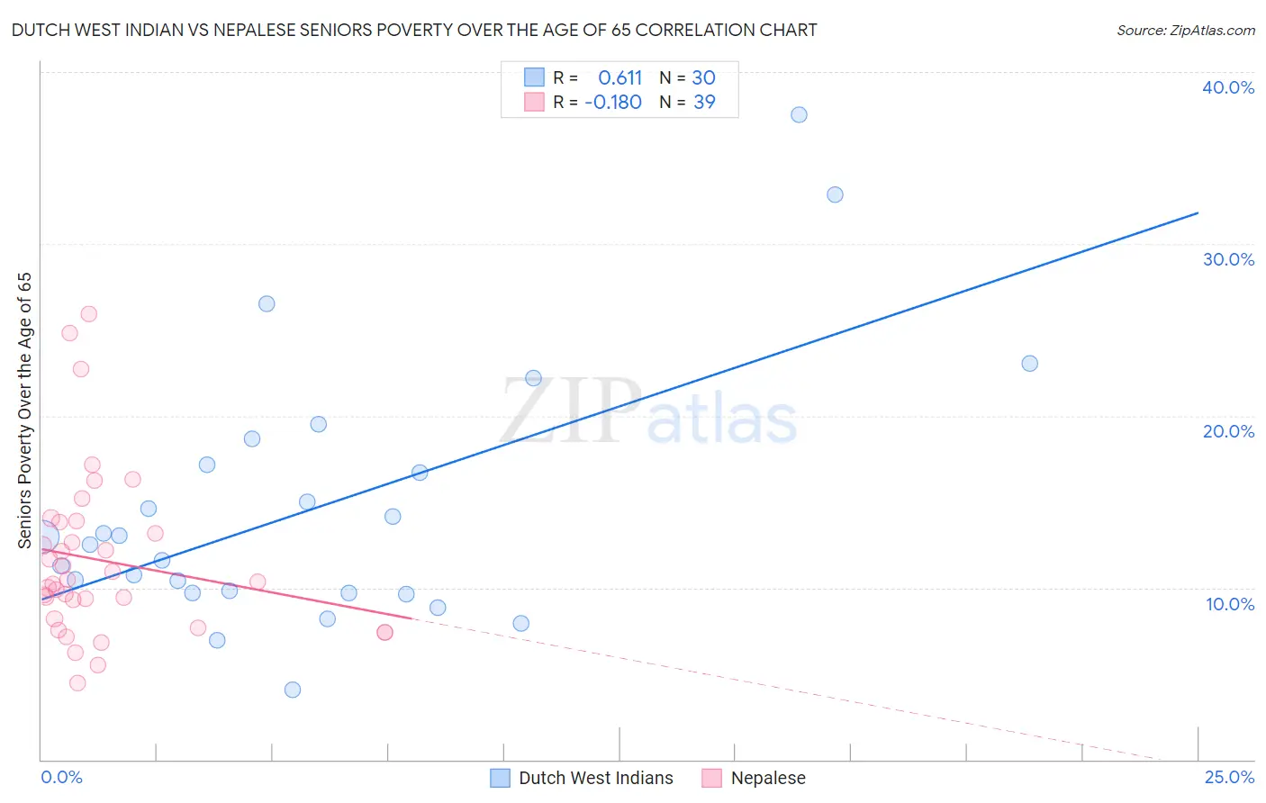 Dutch West Indian vs Nepalese Seniors Poverty Over the Age of 65