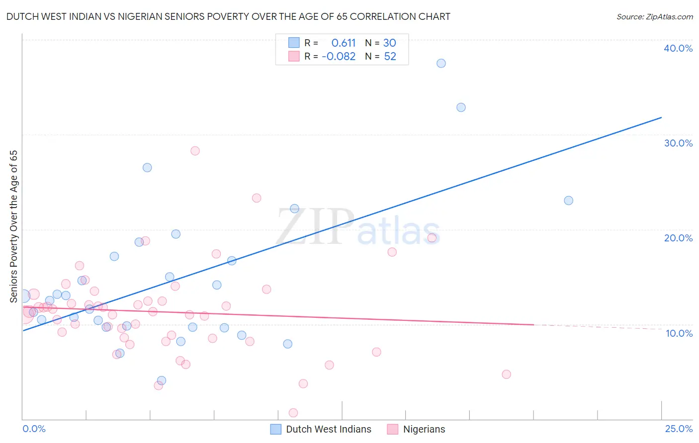 Dutch West Indian vs Nigerian Seniors Poverty Over the Age of 65