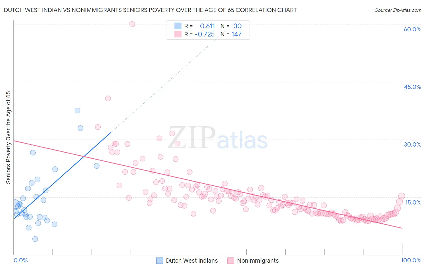 Dutch West Indian vs Nonimmigrants Seniors Poverty Over the Age of 65