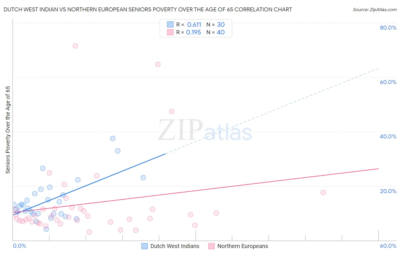 Dutch West Indian vs Northern European Seniors Poverty Over the Age of 65