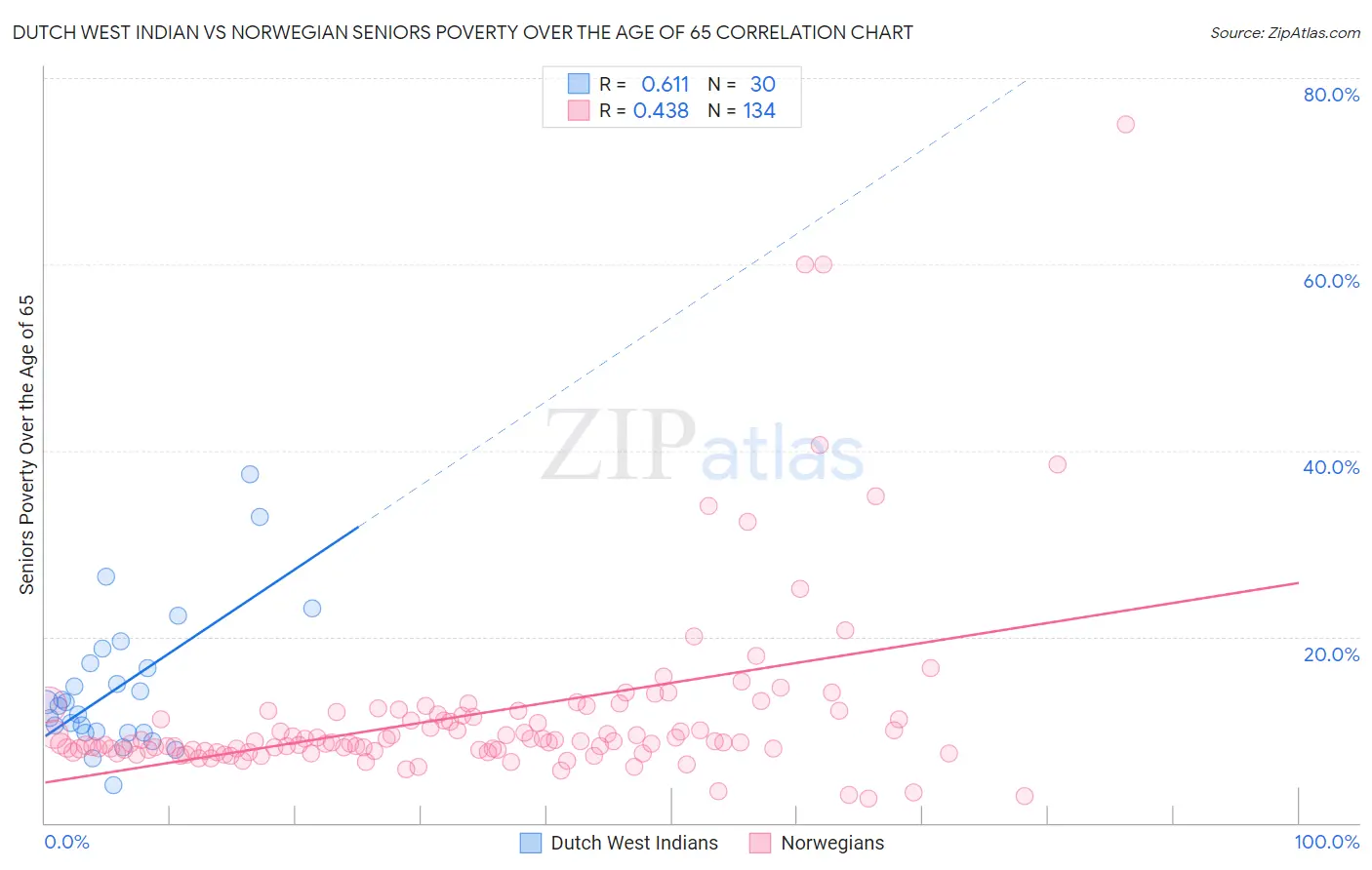 Dutch West Indian vs Norwegian Seniors Poverty Over the Age of 65