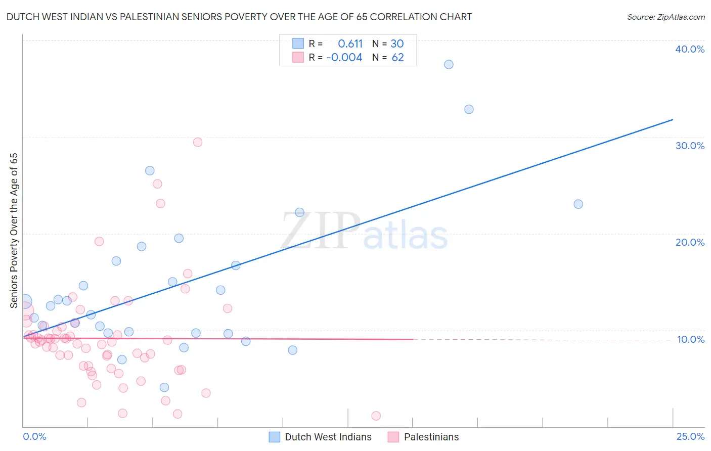 Dutch West Indian vs Palestinian Seniors Poverty Over the Age of 65