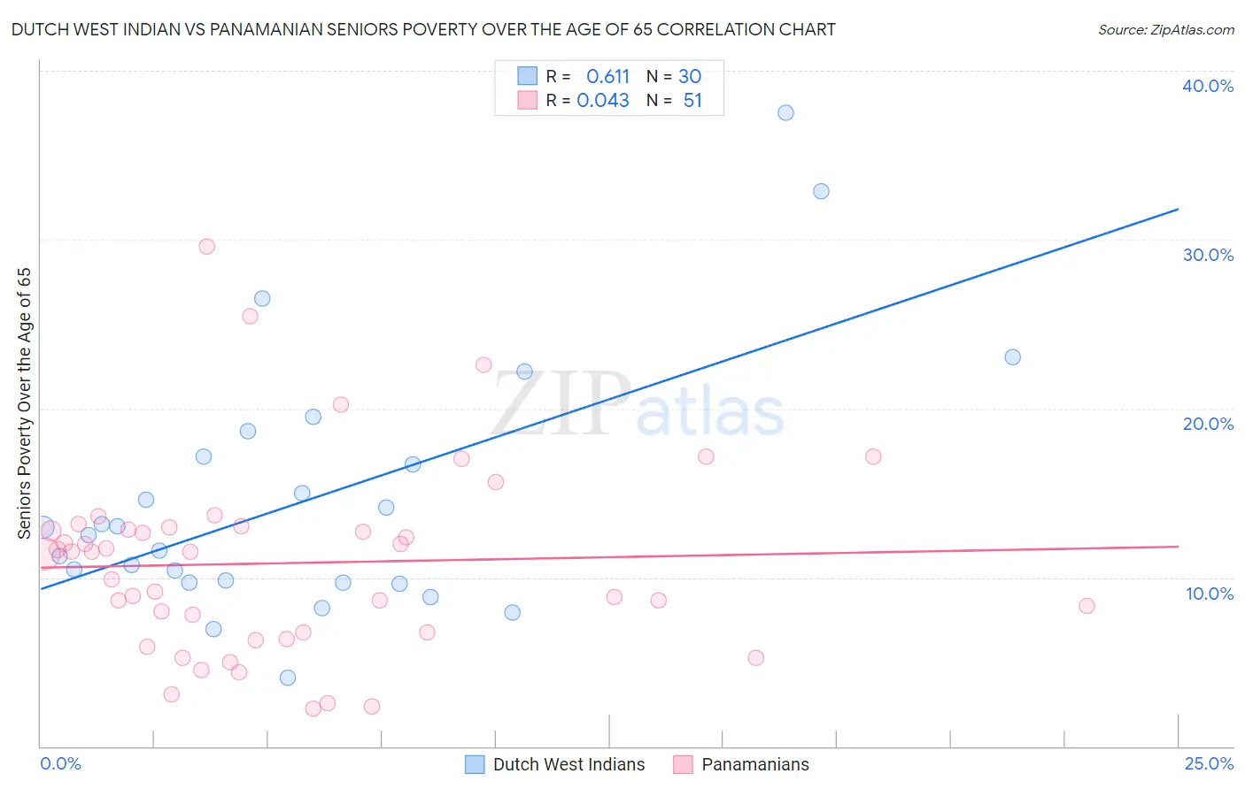 Dutch West Indian vs Panamanian Seniors Poverty Over the Age of 65