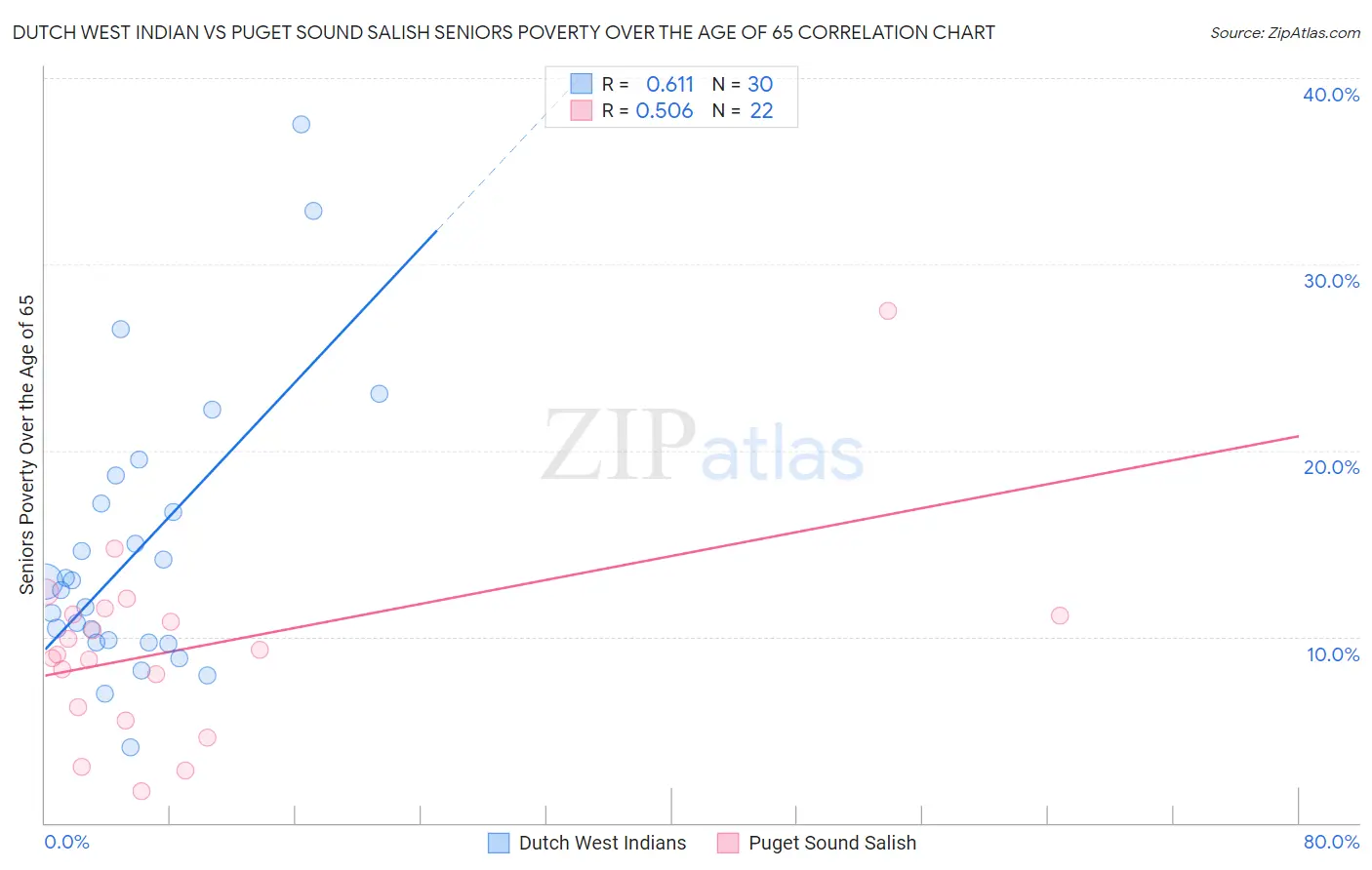 Dutch West Indian vs Puget Sound Salish Seniors Poverty Over the Age of 65