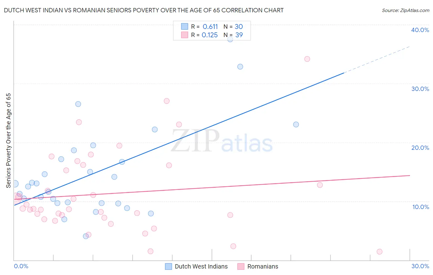 Dutch West Indian vs Romanian Seniors Poverty Over the Age of 65