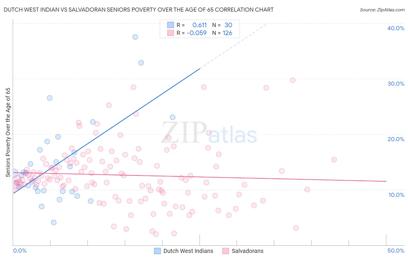 Dutch West Indian vs Salvadoran Seniors Poverty Over the Age of 65