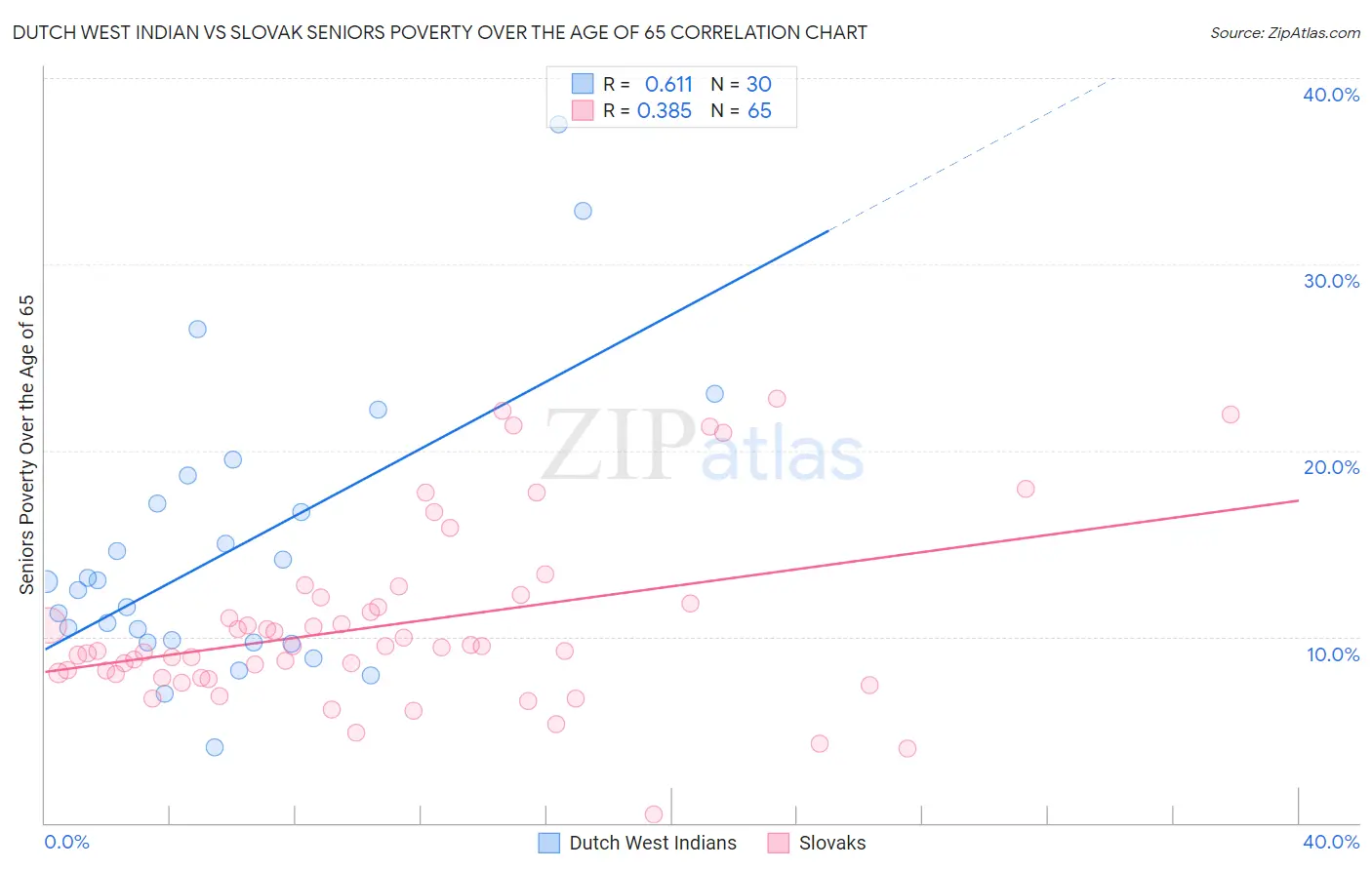 Dutch West Indian vs Slovak Seniors Poverty Over the Age of 65