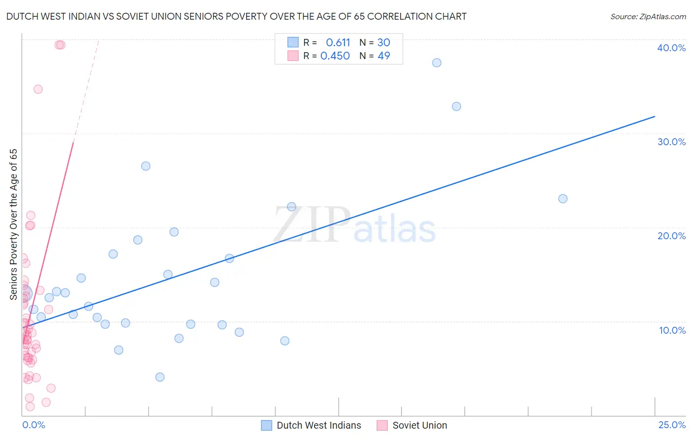 Dutch West Indian vs Soviet Union Seniors Poverty Over the Age of 65