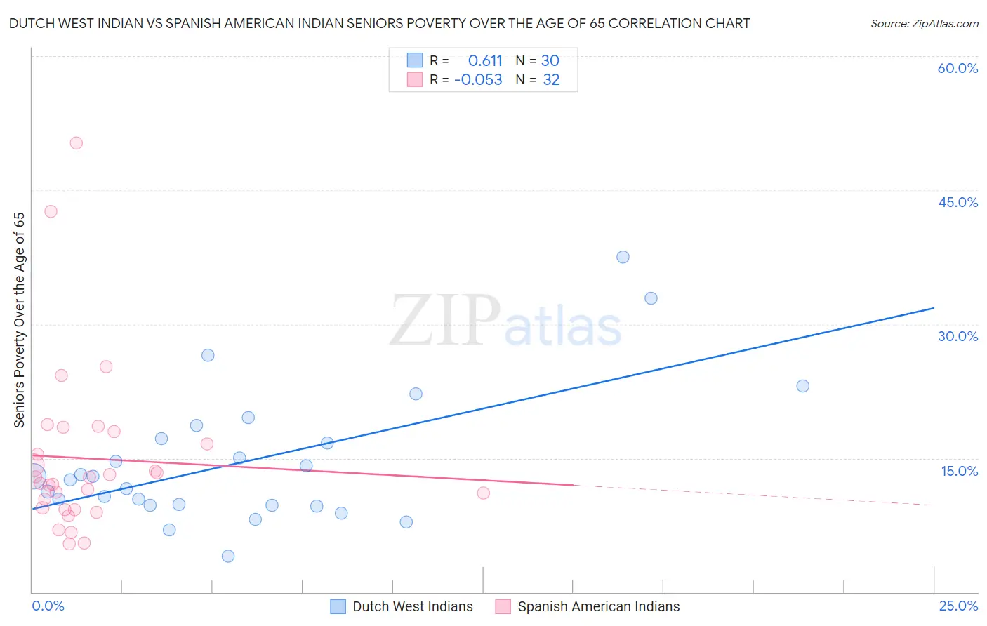 Dutch West Indian vs Spanish American Indian Seniors Poverty Over the Age of 65