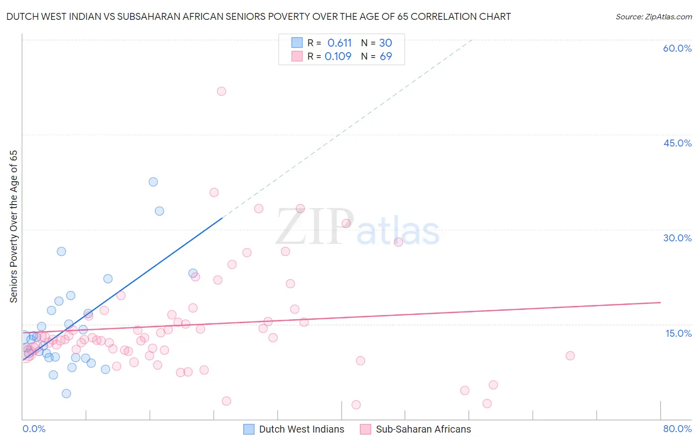 Dutch West Indian vs Subsaharan African Seniors Poverty Over the Age of 65