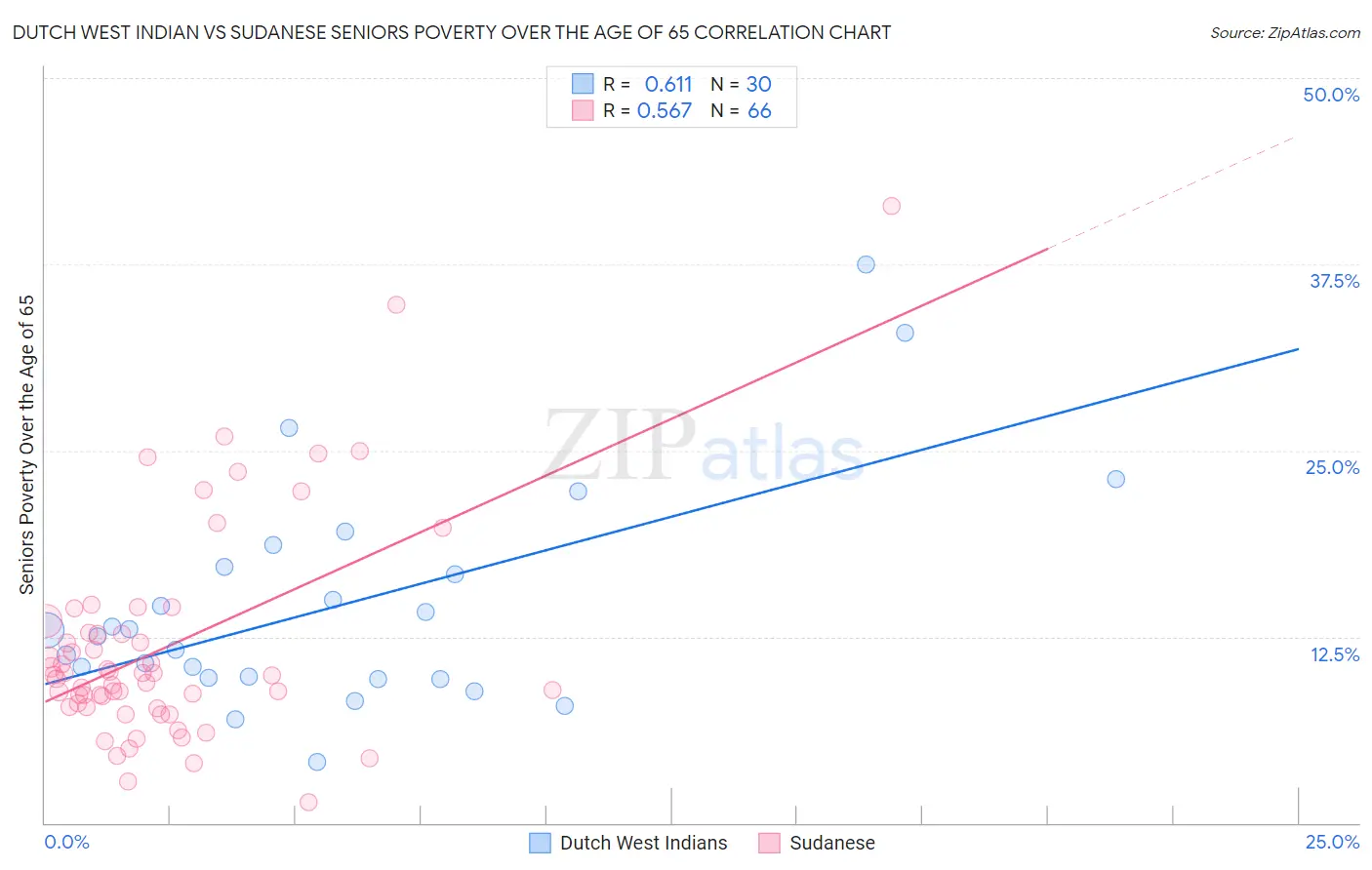 Dutch West Indian vs Sudanese Seniors Poverty Over the Age of 65