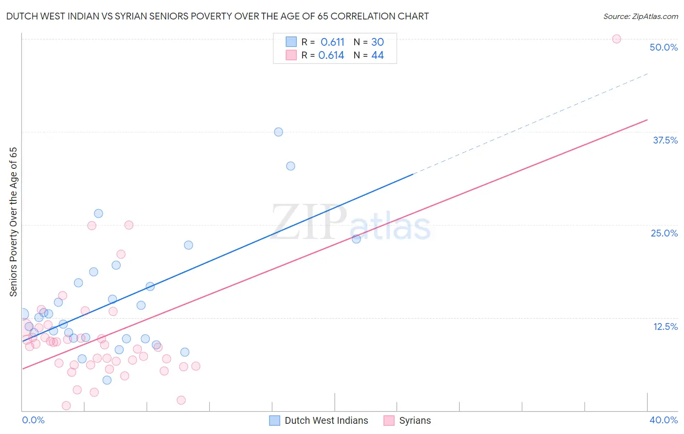 Dutch West Indian vs Syrian Seniors Poverty Over the Age of 65