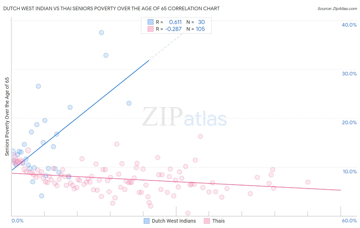 Dutch West Indian vs Thai Seniors Poverty Over the Age of 65