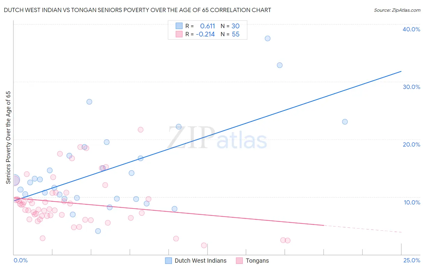 Dutch West Indian vs Tongan Seniors Poverty Over the Age of 65