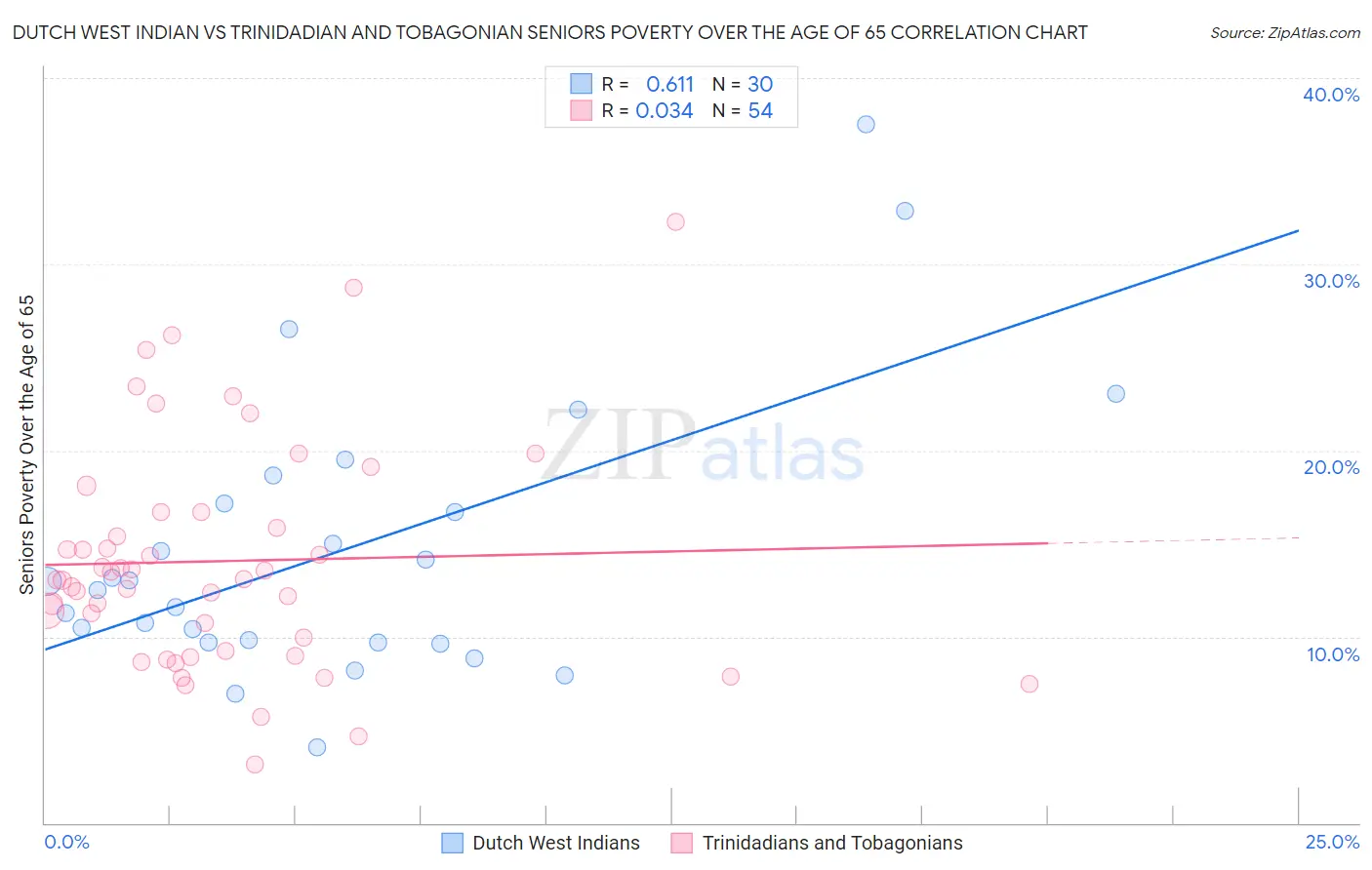 Dutch West Indian vs Trinidadian and Tobagonian Seniors Poverty Over the Age of 65