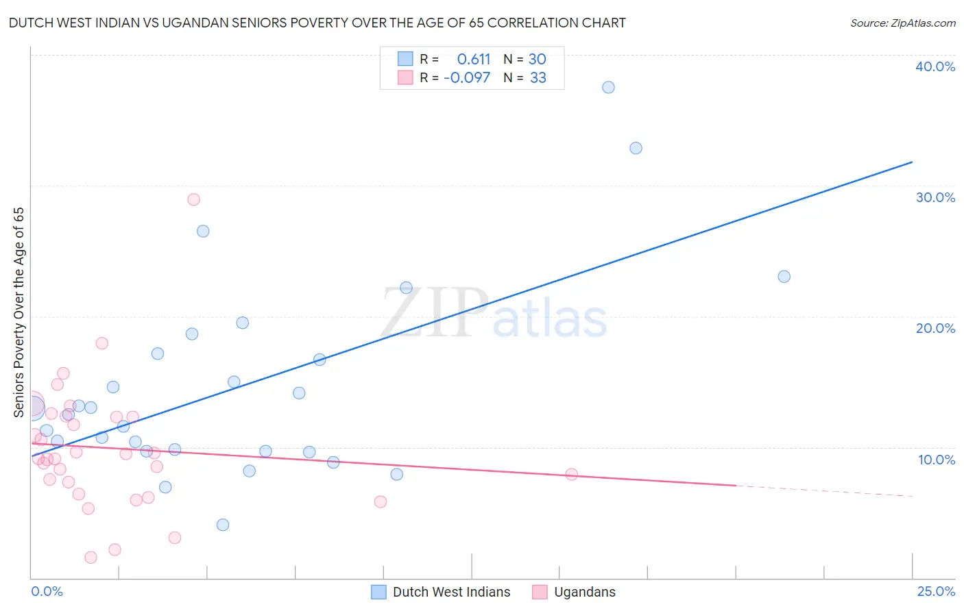 Dutch West Indian vs Ugandan Seniors Poverty Over the Age of 65