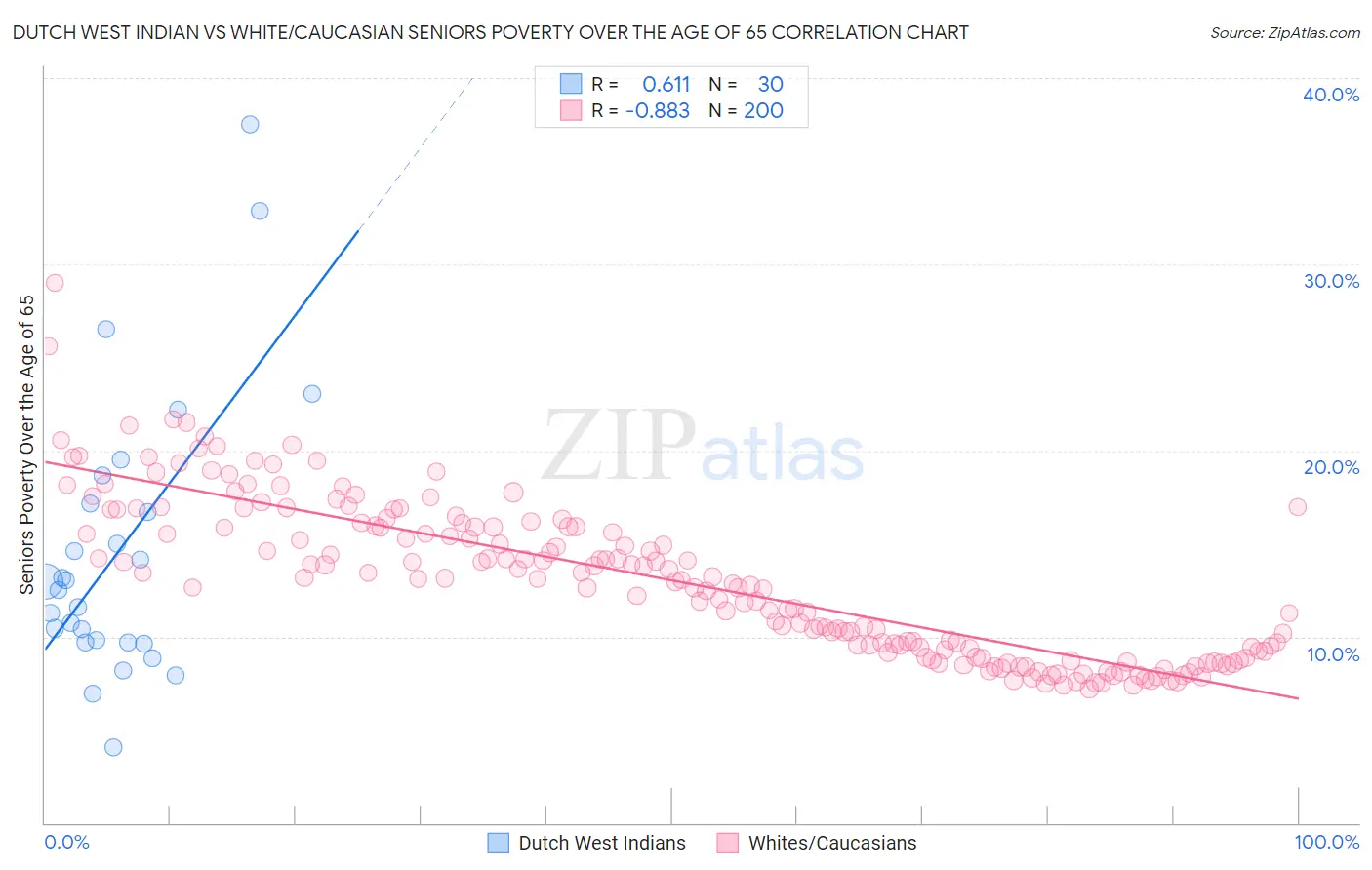 Dutch West Indian vs White/Caucasian Seniors Poverty Over the Age of 65