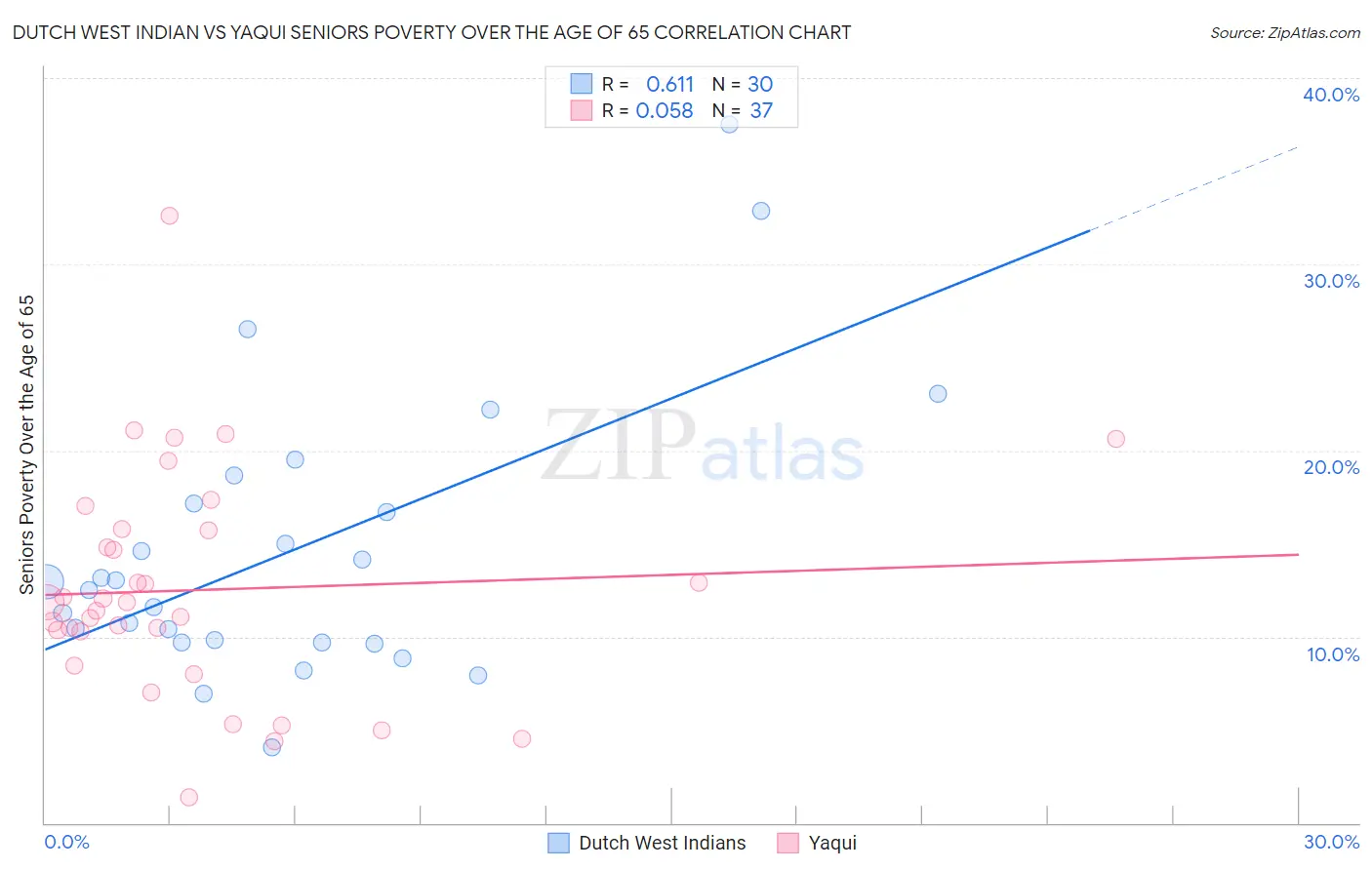 Dutch West Indian vs Yaqui Seniors Poverty Over the Age of 65