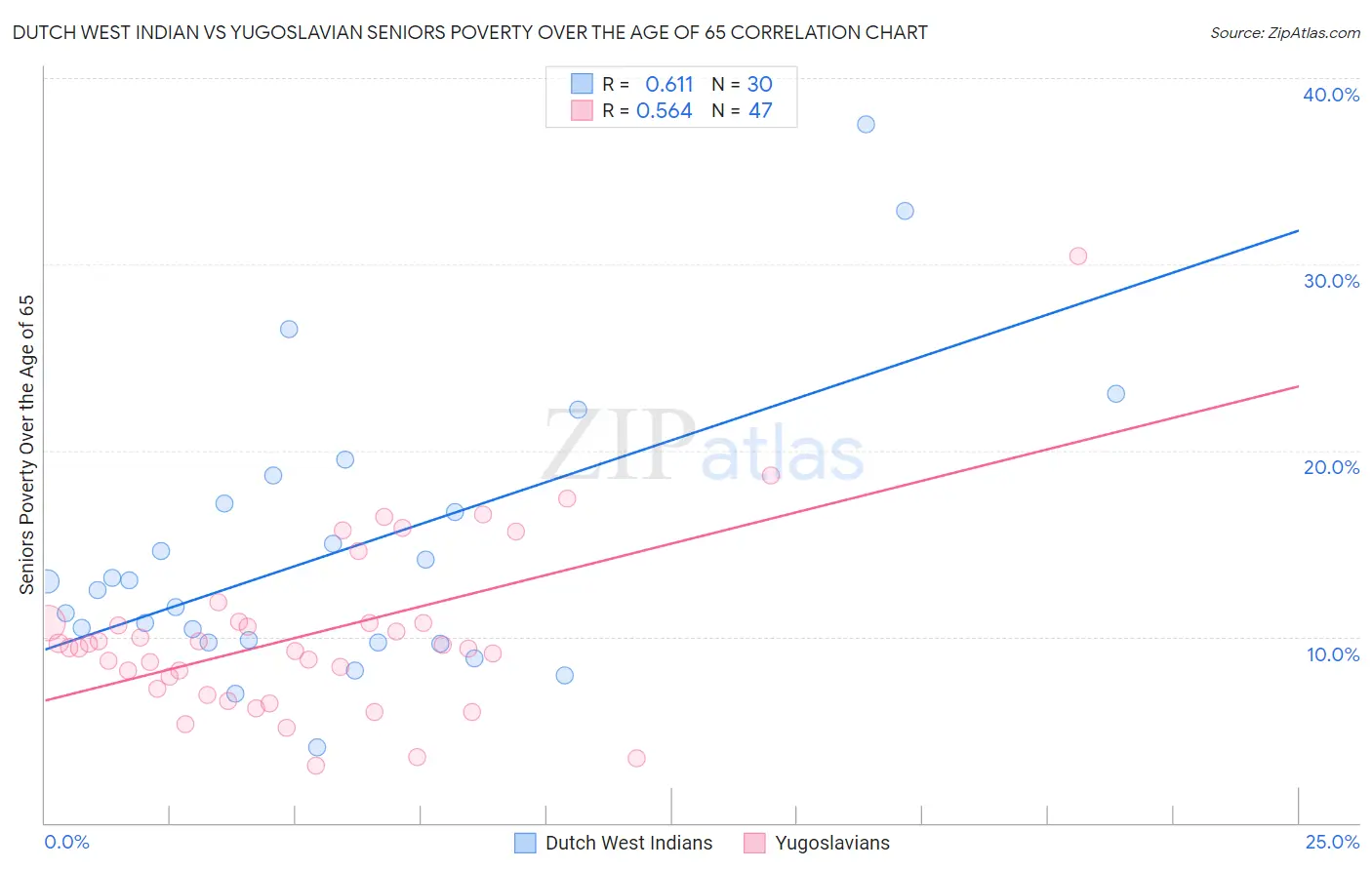 Dutch West Indian vs Yugoslavian Seniors Poverty Over the Age of 65